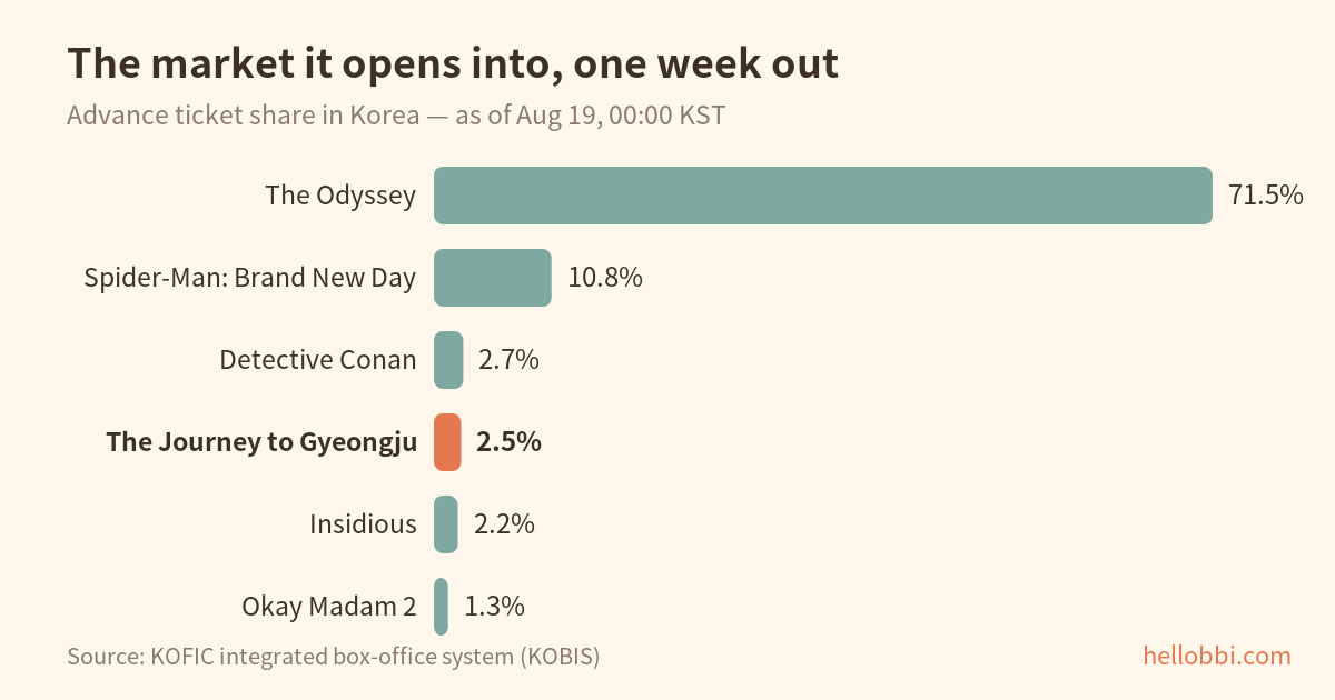Bar chart of advance ticket share in Korea, Aug 19 — The Odyssey 71.5%, The Journey to Gyeongju 2.5%