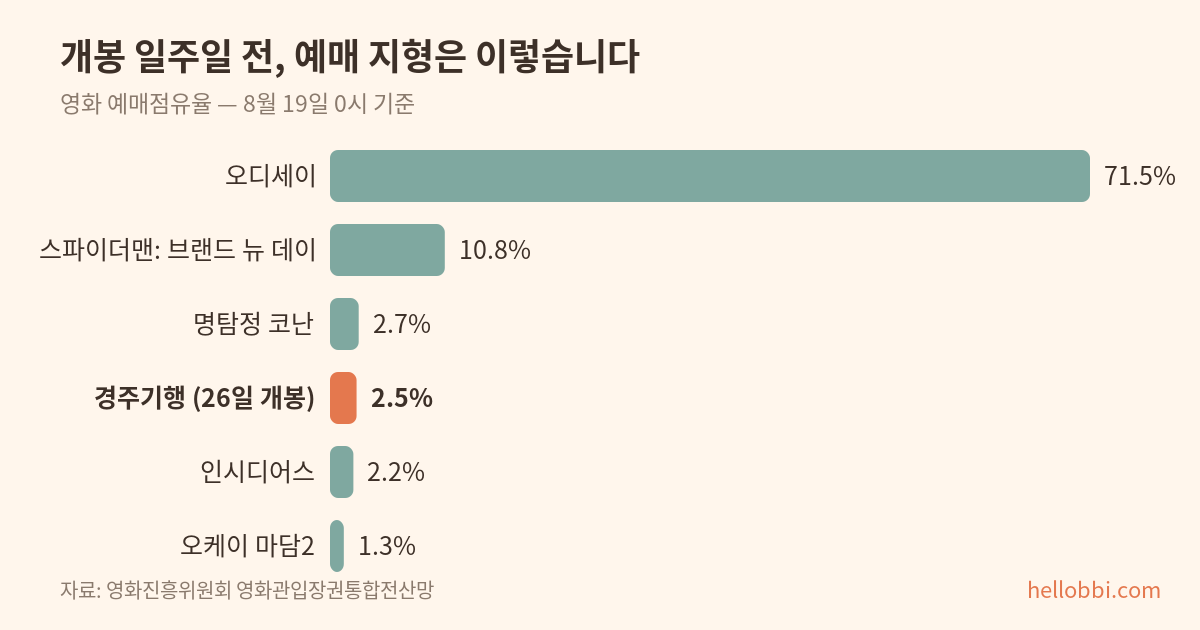8월 19일 영화 예매점유율 막대그래프 — 오디세이 71.5%, 경주기행 2.5%