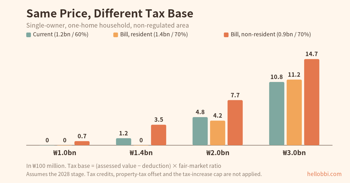 Live In It or Lose ₩500 Million — Korea Splits Its Property Tax by Residency, and Comments Close Tomorrow