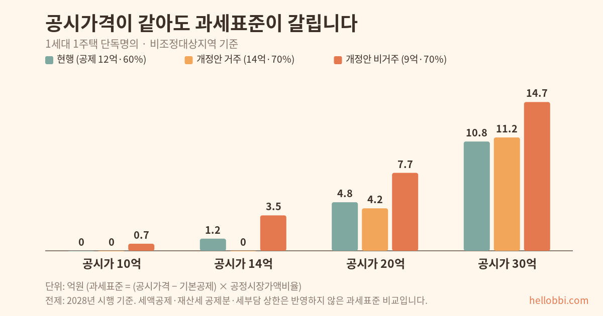 종부세 기본공제, 안 살면 5억이 깎인다 — 의견 받는 건 내일까지
