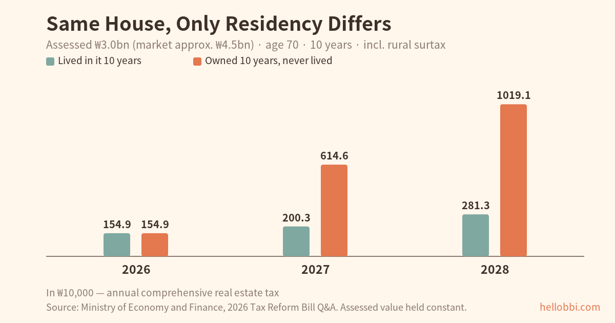 Annual tax for a resident owner versus a non-resident owner