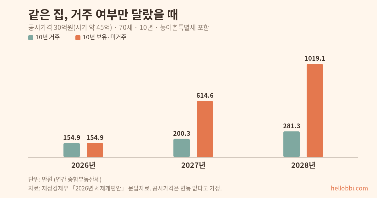 거주 여부에 따른 연도별 종합부동산세 비교