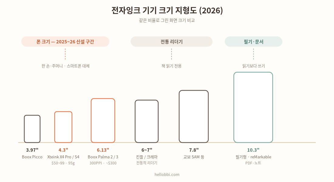 전자잉크 기기 크기 비교 - 3.97인치부터 10.3인치까지