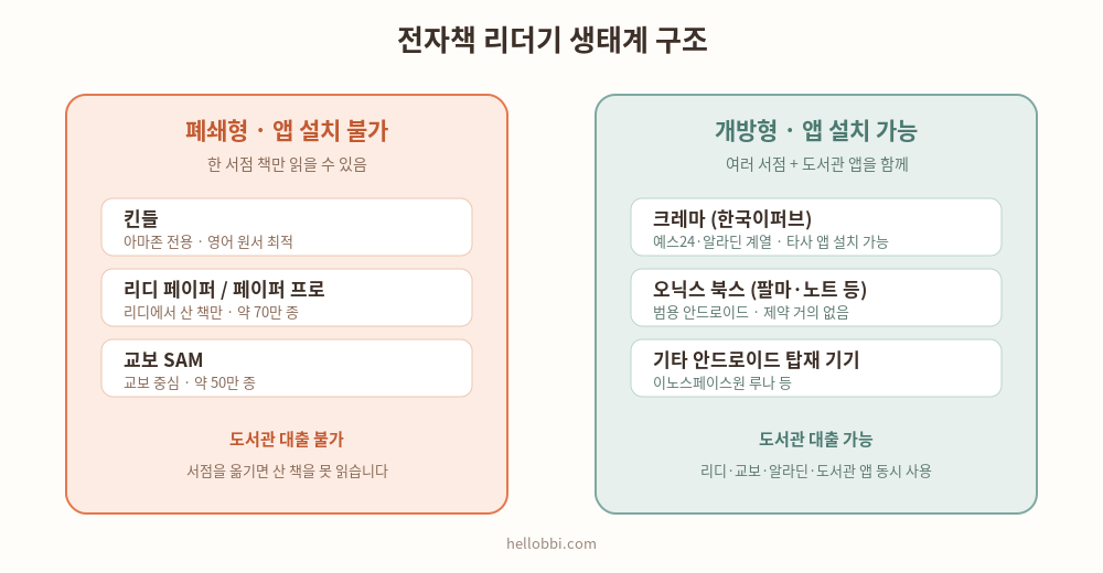 전자책 리더기 폐쇄형과 개방형 생태계 비교