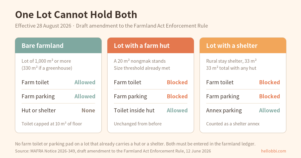 Chart comparing what each type of Korean farmland lot can carry after 28 August 2026