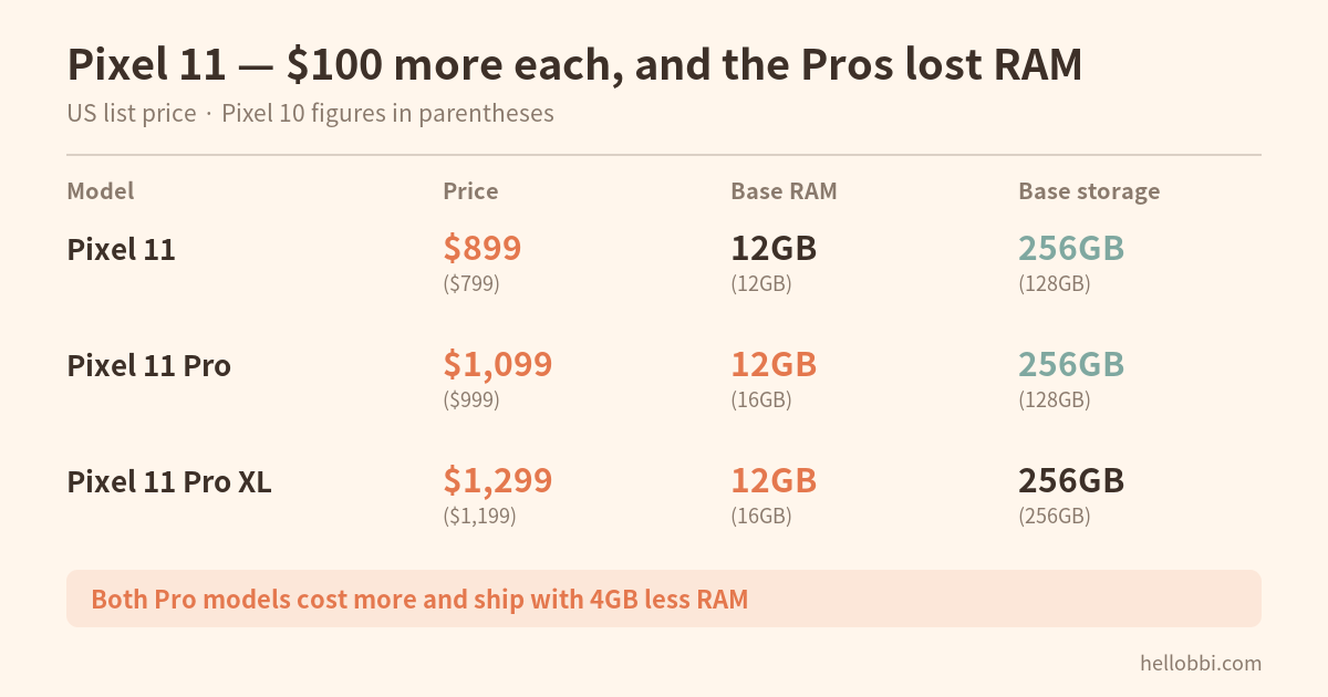 Table comparing Pixel 11 prices, RAM and storage with the Pixel 10 series