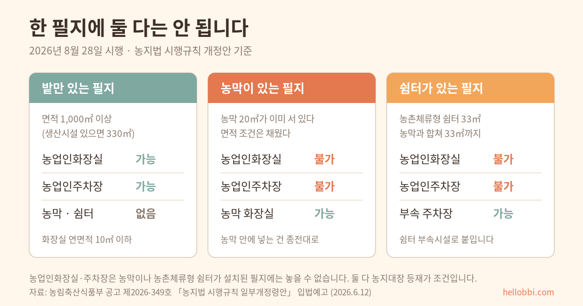 필지 상태별 농업인화장실·주차장 설치 가능 여부 비교 도식
