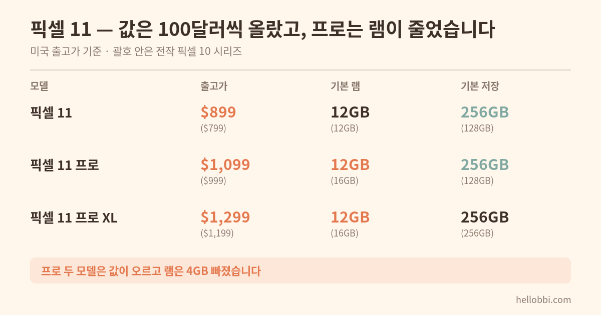 픽셀 11 시리즈 가격·램·저장공간을 픽셀 10과 비교한 표