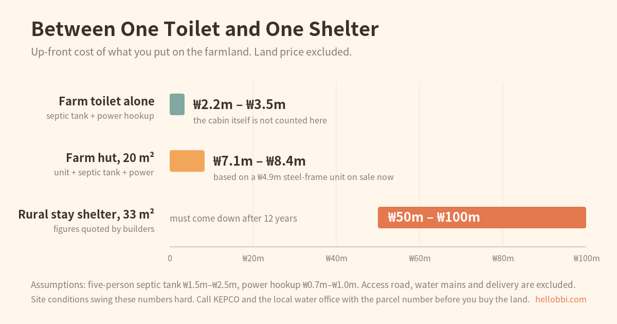 Up-front cost of a farm toilet, a farm hut and a rural stay shelter