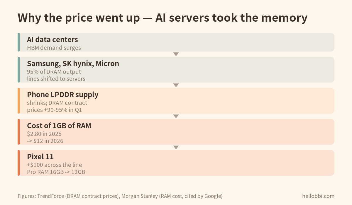 Flow diagram from AI data centre demand to the Pixel 11 price increase