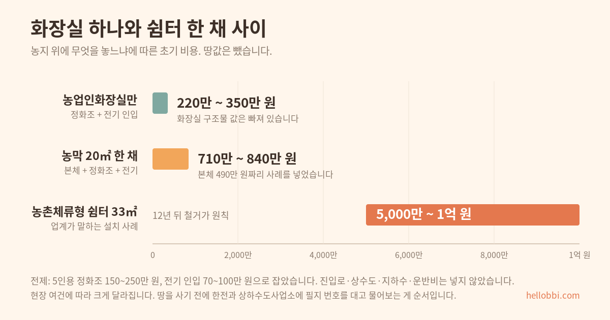 농업인화장실·농막·농촌체류형 쉼터 초기 비용 비교