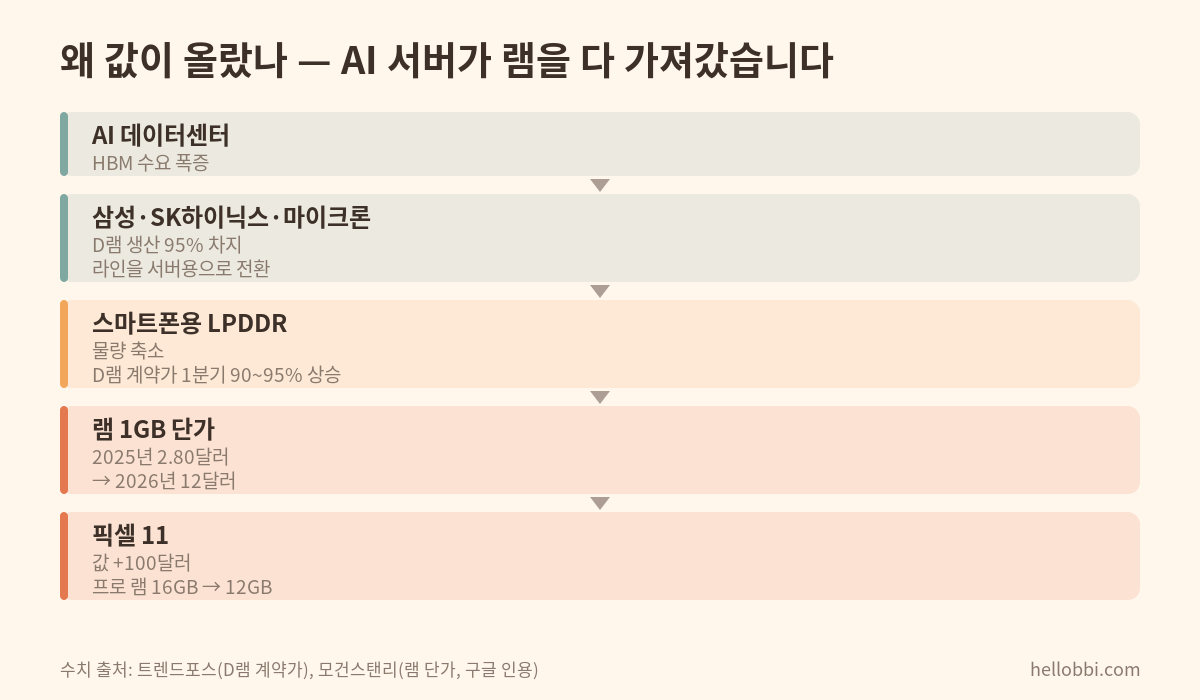 AI 데이터센터 수요에서 픽셀 11 가격 인상까지 이어지는 흐름도