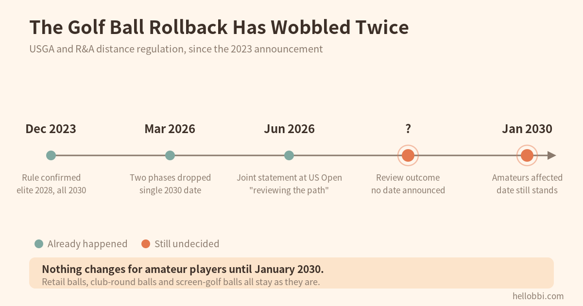 The Golf Ball Rollback Stalled Again, and Amateurs Gained 0.1 Yards in Eight Years