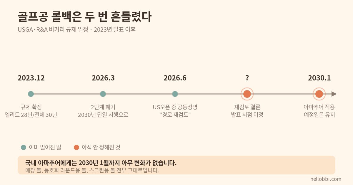 골프공 롤백이 또 멈췄습니다 — 아마추어 비거리는 8년간 0.1야드 늘었는데