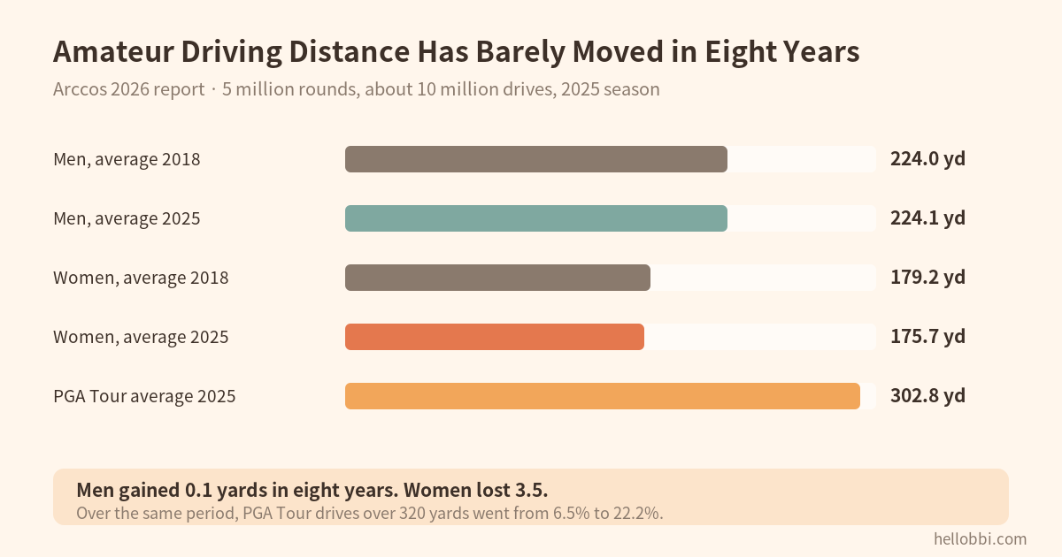 Average driving distance compared