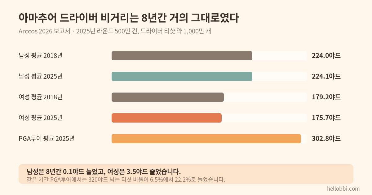 평균 드라이버 비거리 비교