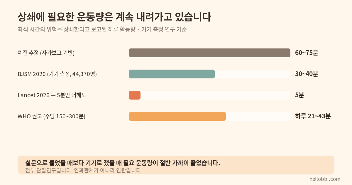 하루 5분이 사망의 6%를 막는다는 계산 — 스탠딩 데스크는 거기 없었습니다
