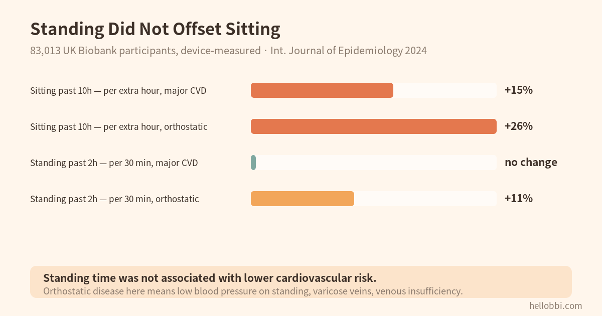 Sitting versus standing