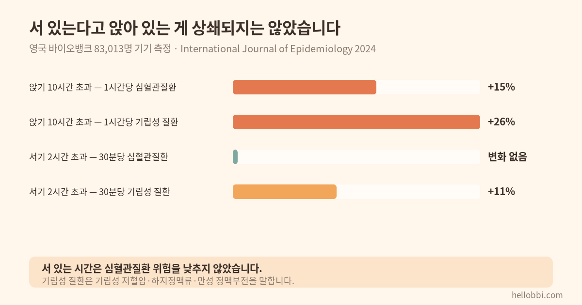 앉기와 서기의 위험 비교