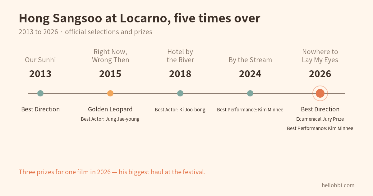 Hong Sangsoo Takes Three Prizes at Locarno — and Kim Minhee Wins Again