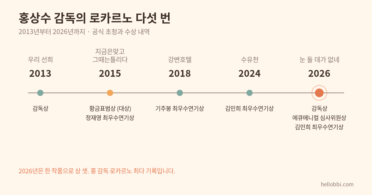홍상수 감독의 로카르노영화제 초청 및 수상 연표 (2013~2026)