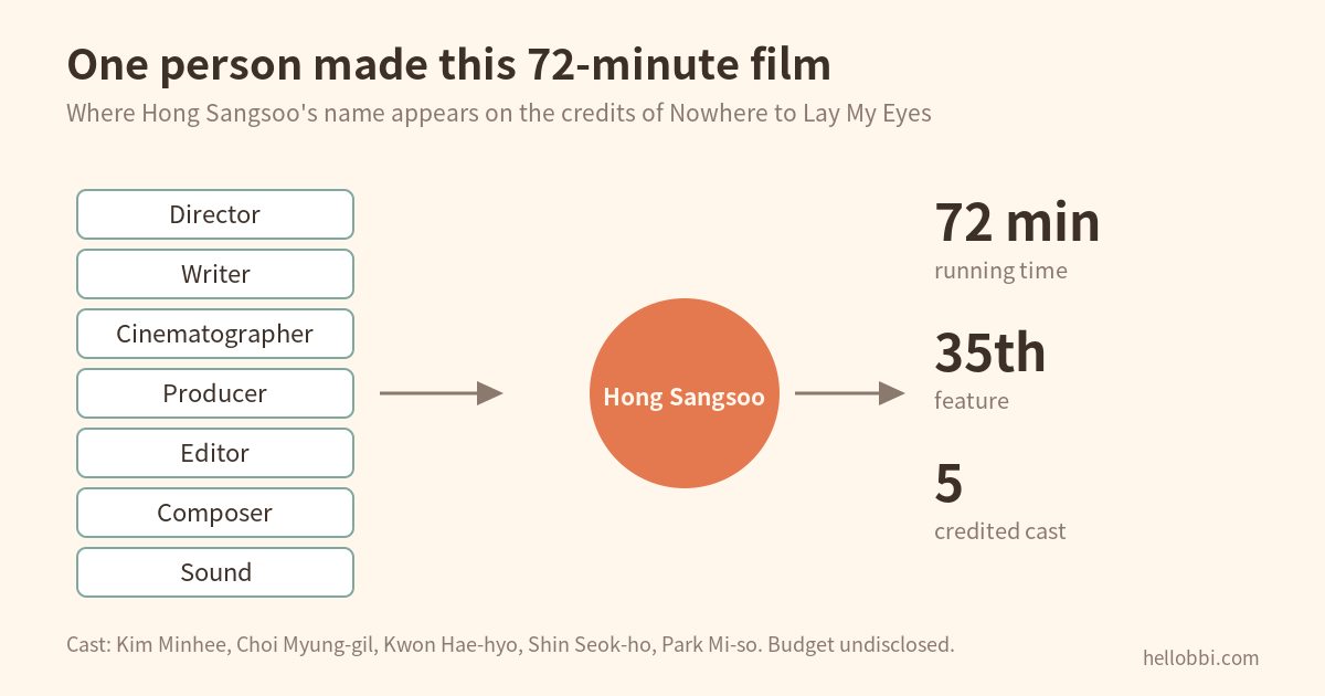 The seven roles Hong Sangsoo filled on Nowhere to Lay My Eyes