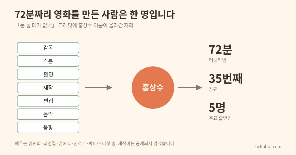 「눈 둘 데가 없네」에서 홍상수 감독이 맡은 일곱 가지 역할