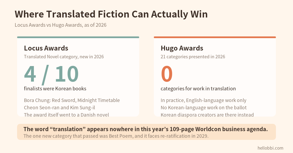 Locus and Hugo translated-fiction categories compared