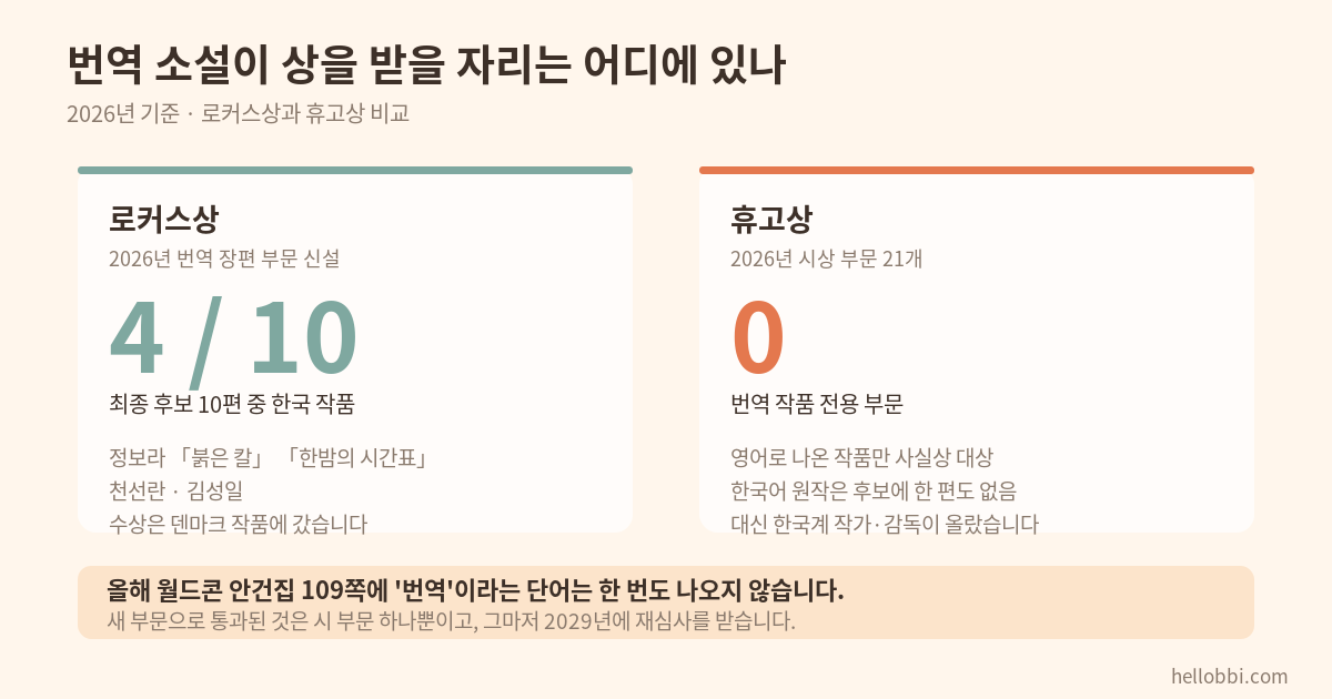 로커스상과 휴고상의 번역 부문 비교