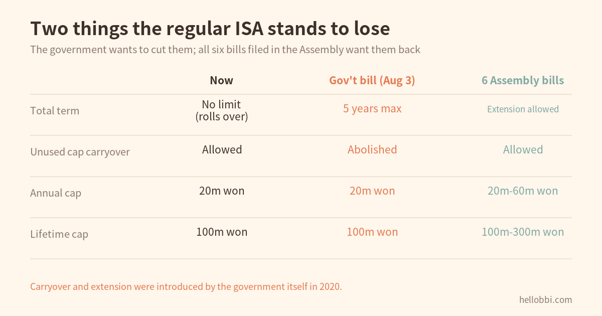 Table comparing the current regular ISA, the government bill and six Assembly bills