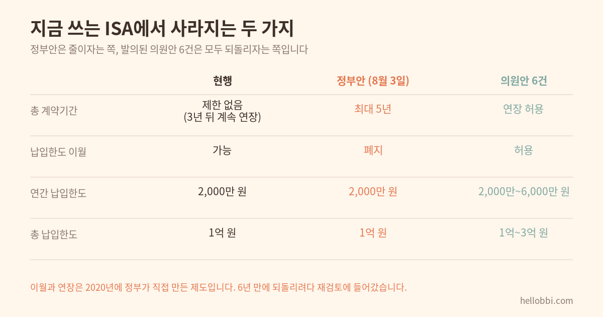 일반 ISA의 현행 제도, 정부 개정안, 국회 의원안 여섯 건을 비교한 표