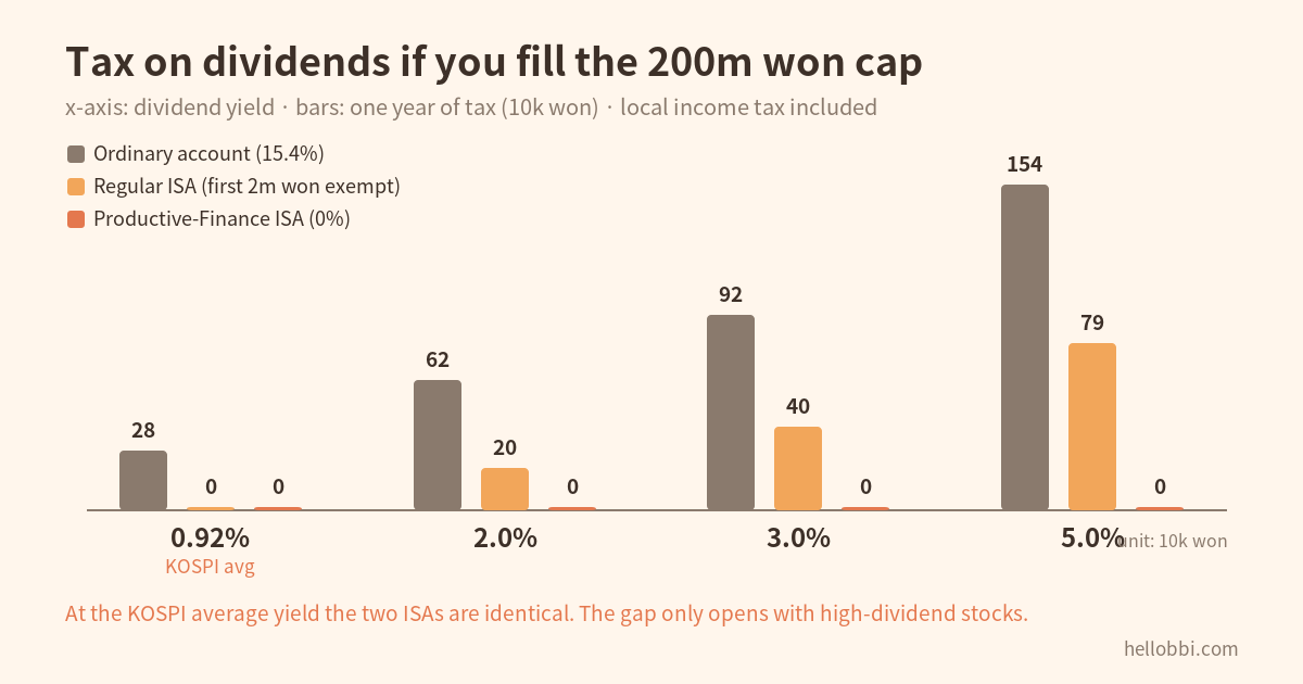 Korea’s New Zero-Tax ISA — Korean Stocks Only, No Deposits, No Foreign ETFs
