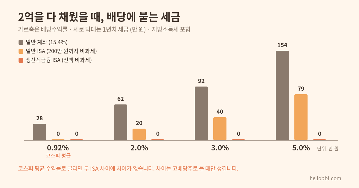 배당세 0원짜리 ISA가 생긴다 — 대신 예적금도 해외 ETF도 못 넣는다