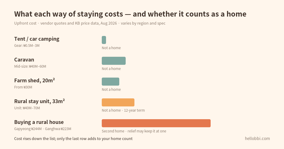 Upfront cost of each way of staying and whether it counts as a home