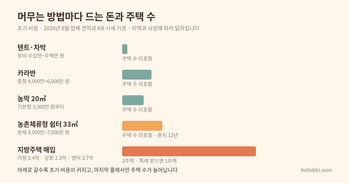 머무는 방법별 초기 비용과 주택 수 포함 여부 비교