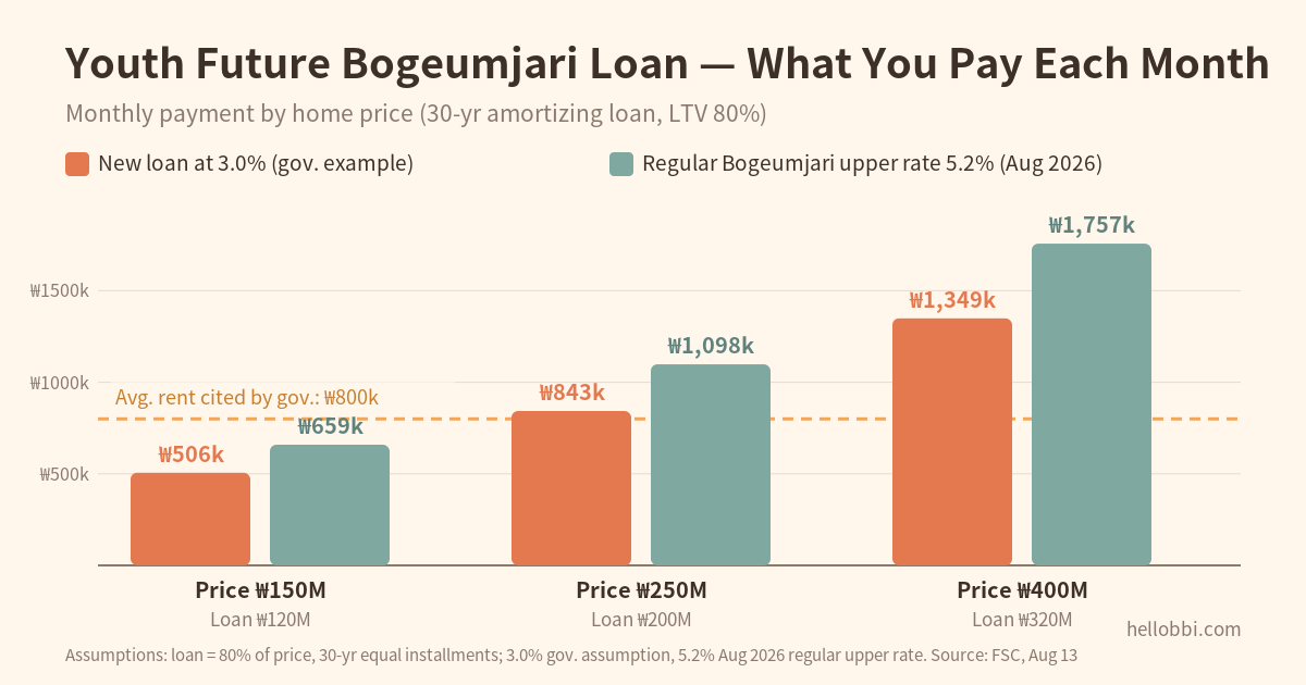 Bar chart comparing monthly payments by home price at 3.0% versus 5.2%