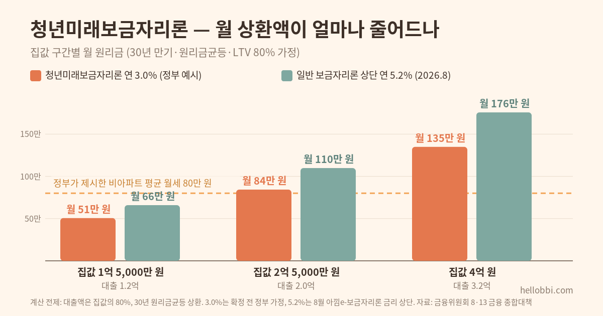 2억 빌려도 월 84만 원 — ‘청년미래보금자리론’이 내년 1월에 나온다
