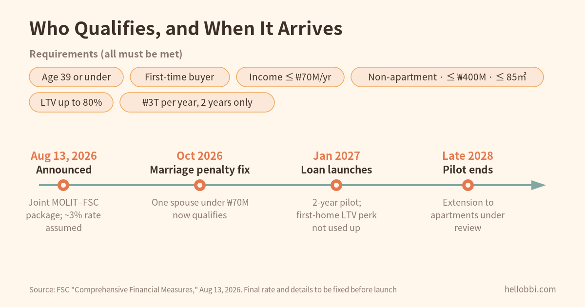 Timeline and eligibility conditions for the Youth Future Bogeumjari Loan