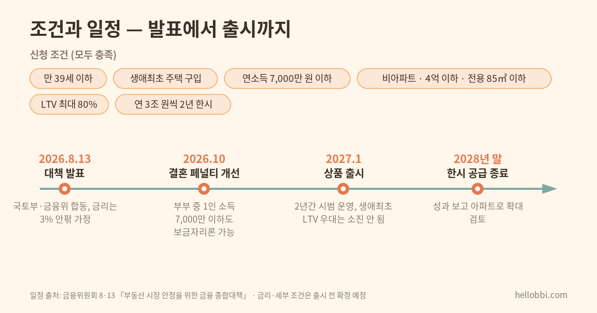 청년미래보금자리론 신청 조건과 일정 타임라인