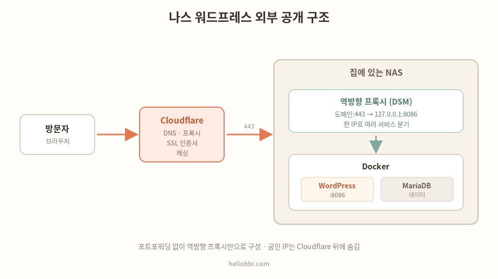 나스 워드프레스 외부 공개 구조
