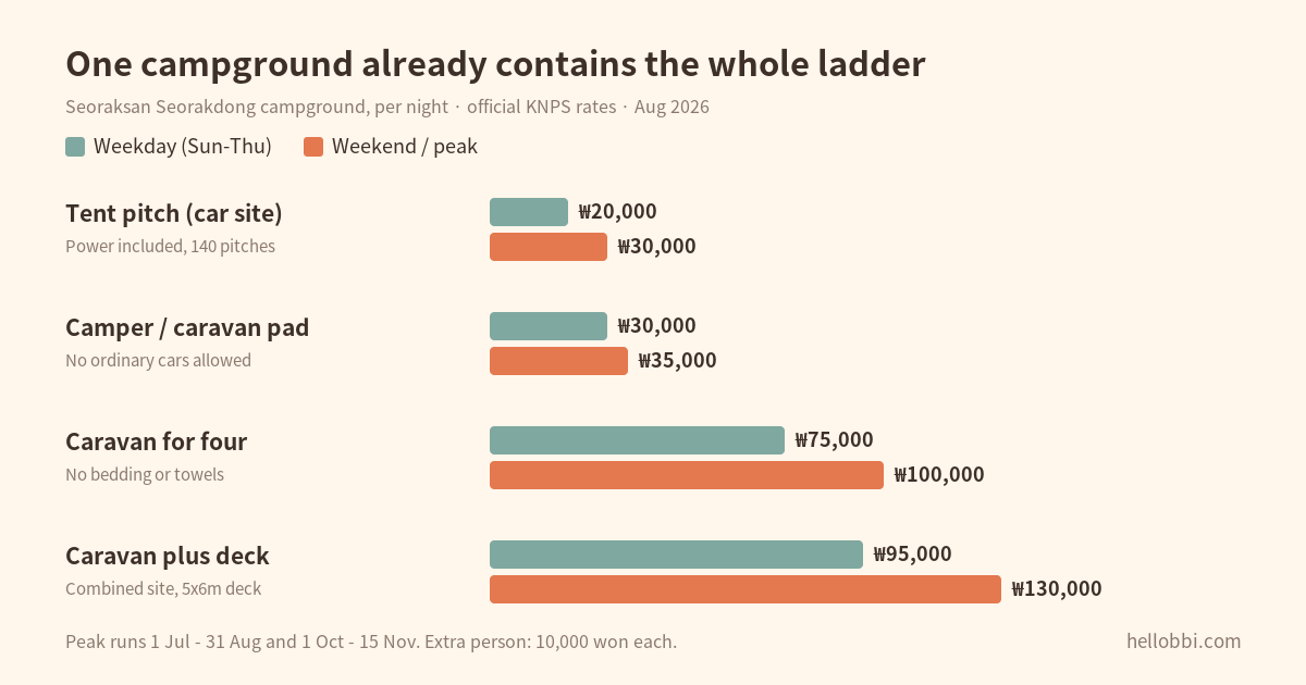 Nightly rates by pitch type at Seorakdong campground
