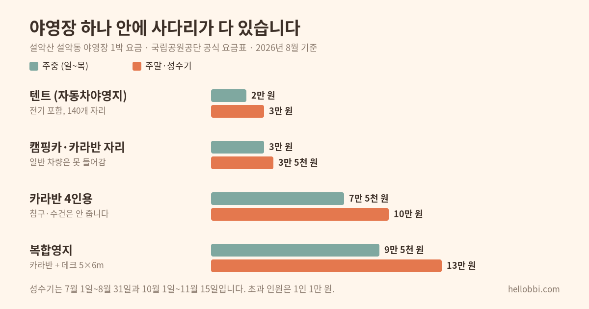 설악동 야영장 자리 유형별 1박 요금 비교