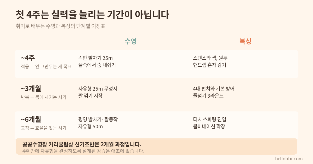 수영 4주, 복싱 4주 — 둘 다 몸이 본능적으로 하는 짓을 참는 훈련이었습니다