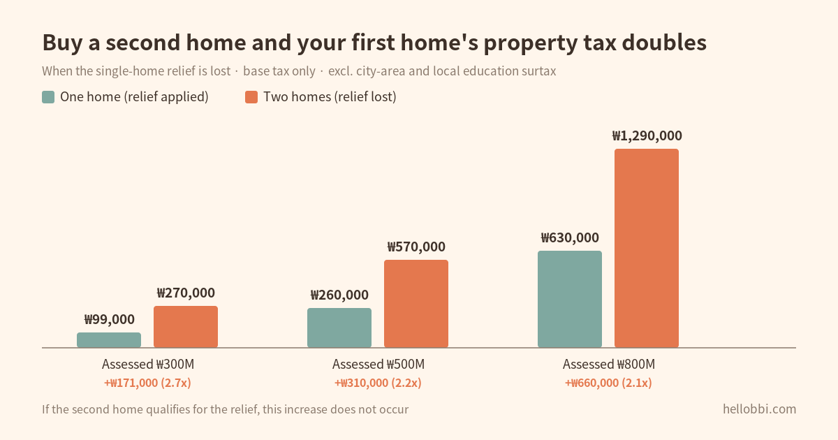 Korea Widens Its Second-Home Tax Break to Almost Every Non-Metro Town — From January 2027