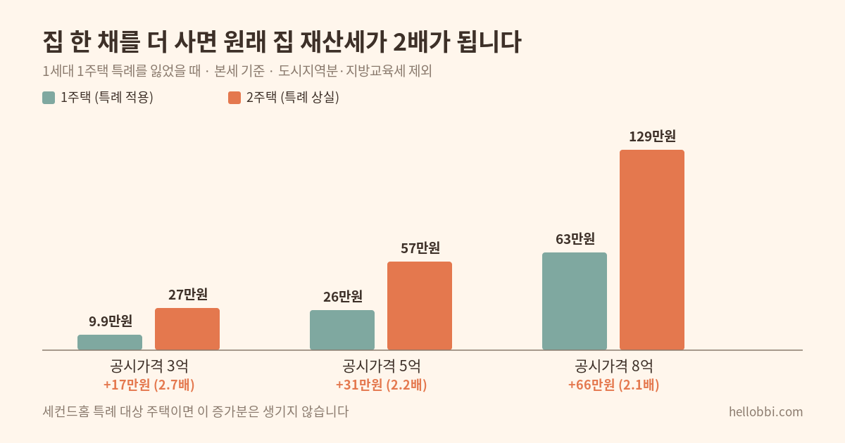 세컨드홈이 광역시 빼고 지방 전역으로 넓어진다 — 공시가 4억, 2027년 1월부터