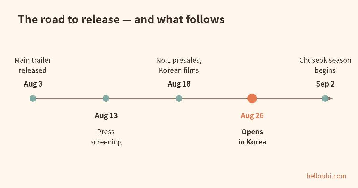Timeline from the August 3 trailer to the September 2 Chuseok season
