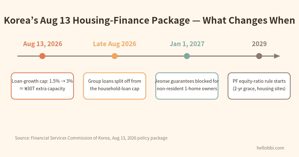 Korea Frees Up ₩30 Trillion in Loans — and Cuts Off Jeonse Loans for Absentee Owners in 2027