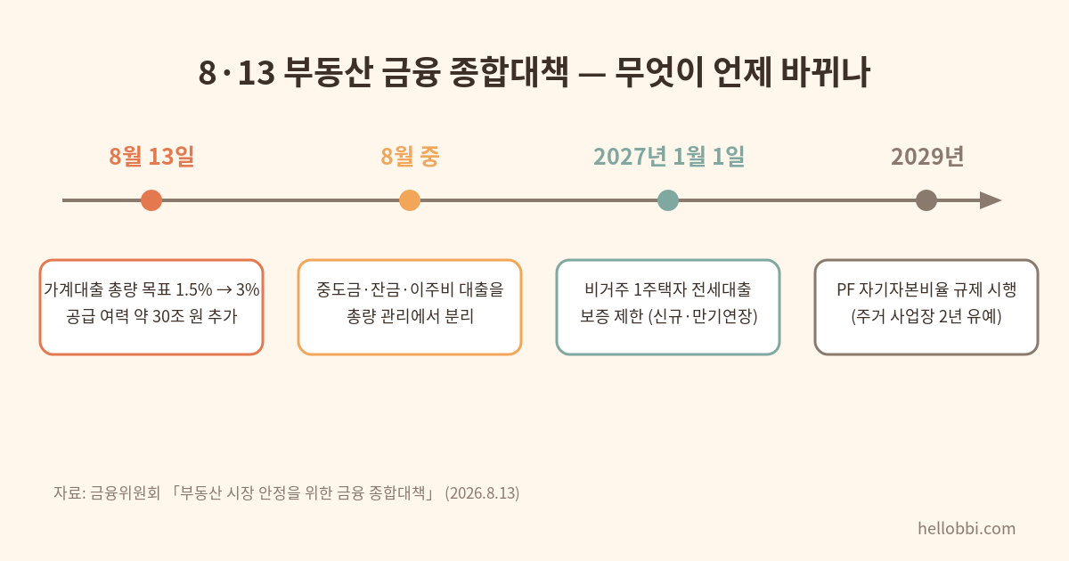안 살아본 1주택자는 전세대출 막힌다 — 2027년 1월부터, 총량은 30조 풀린다