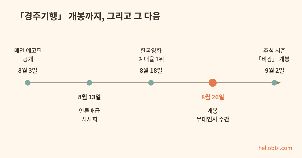 경주기행 일정 타임라인 — 8월 3일 예고편부터 9월 2일 추석 시즌까지