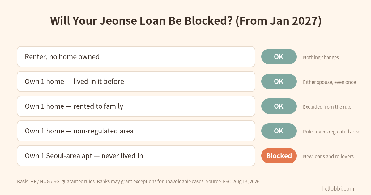 Case-by-case verdicts under the new jeonse loan restriction